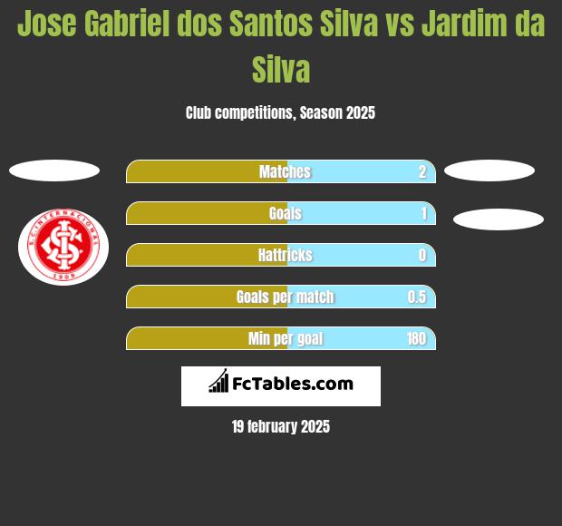 Jose Gabriel dos Santos Silva vs Jardim da Silva h2h player stats