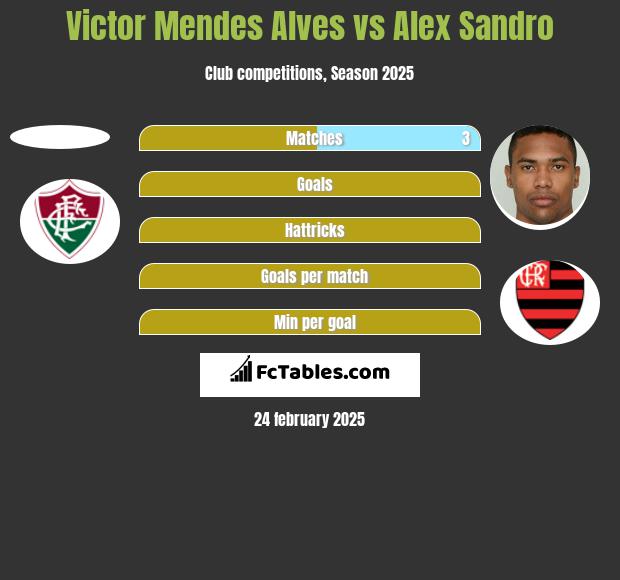 Victor Mendes Alves vs Alex Sandro h2h player stats