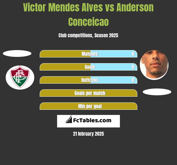 Victor Mendes Alves vs Anderson Conceicao h2h player stats