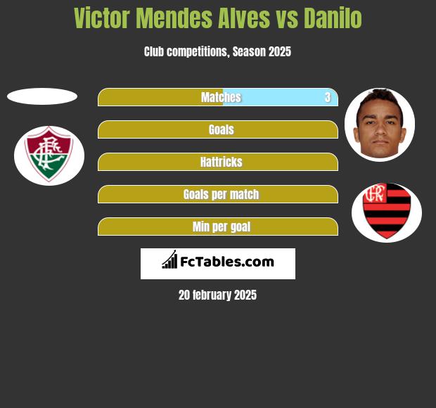 Victor Mendes Alves vs Danilo h2h player stats