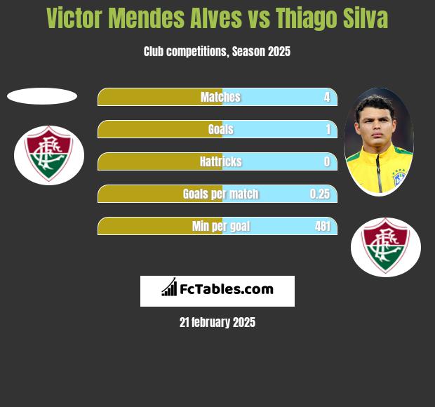 Victor Mendes Alves vs Thiago Silva h2h player stats