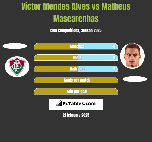 Victor Mendes Alves vs Matheus Mascarenhas h2h player stats