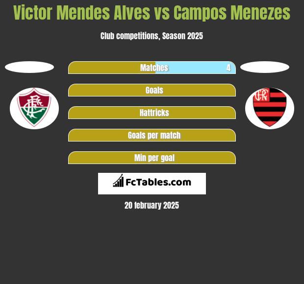 Victor Mendes Alves vs Campos Menezes h2h player stats