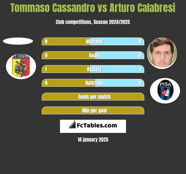 Tommaso Cassandro vs Arturo Calabresi h2h player stats