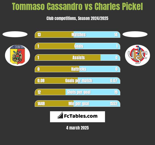 Tommaso Cassandro vs Charles Pickel h2h player stats