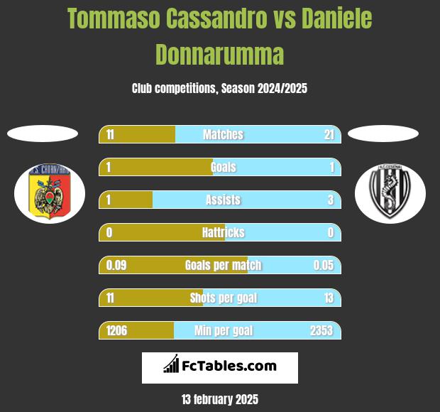 Tommaso Cassandro vs Daniele Donnarumma h2h player stats