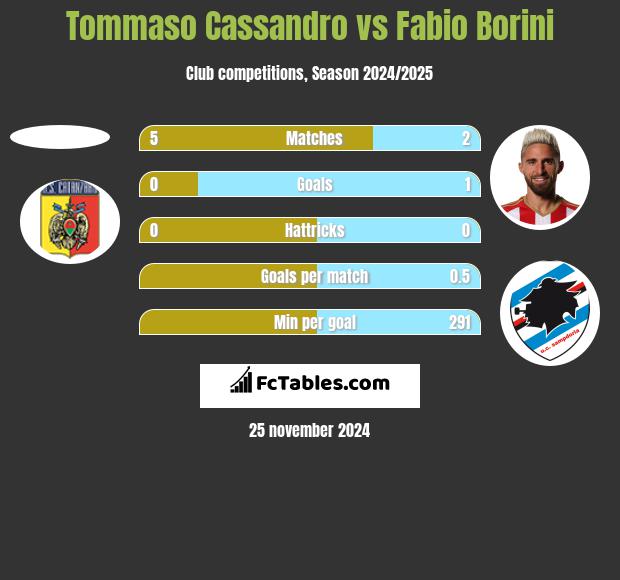 Tommaso Cassandro vs Fabio Borini h2h player stats