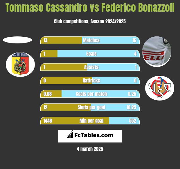 Tommaso Cassandro vs Federico Bonazzoli h2h player stats