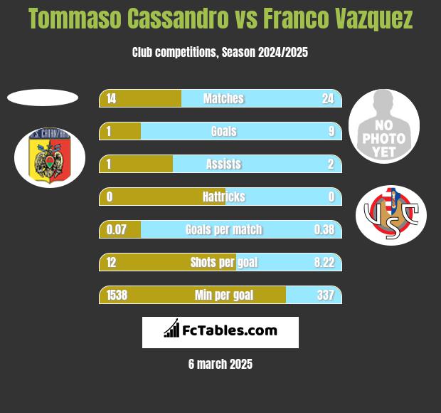 Tommaso Cassandro vs Franco Vazquez h2h player stats