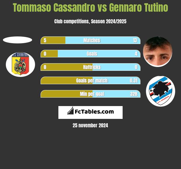 Tommaso Cassandro vs Gennaro Tutino h2h player stats