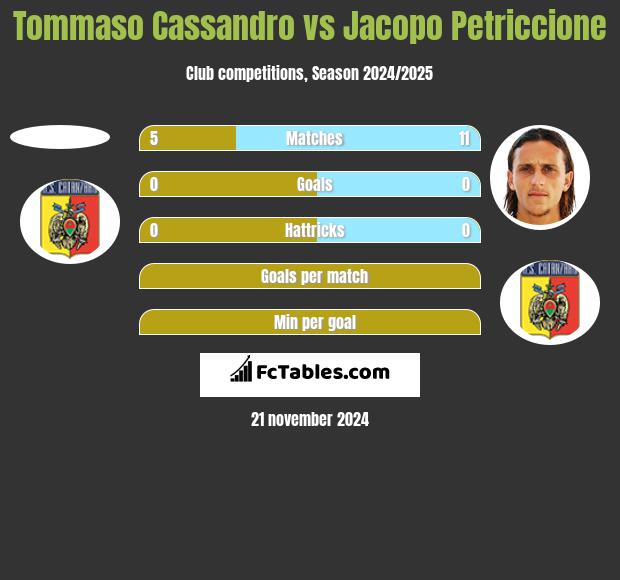 Tommaso Cassandro vs Jacopo Petriccione h2h player stats