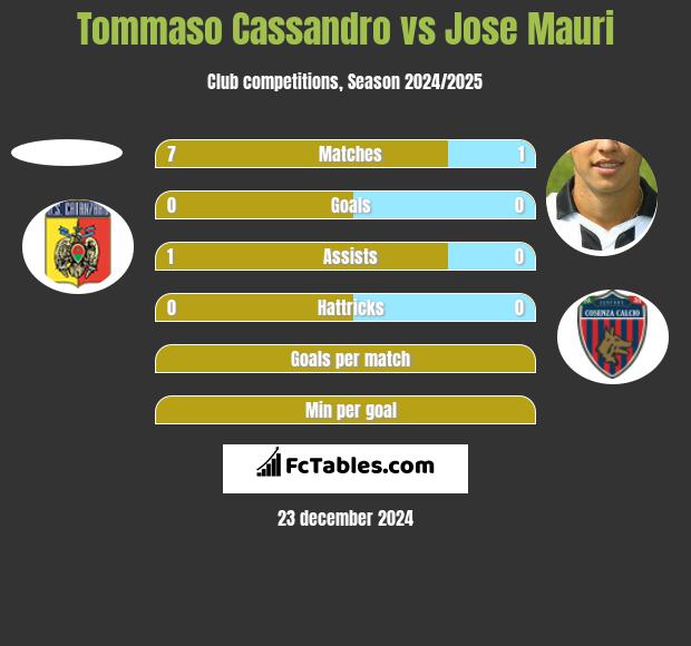 Tommaso Cassandro vs Jose Mauri h2h player stats