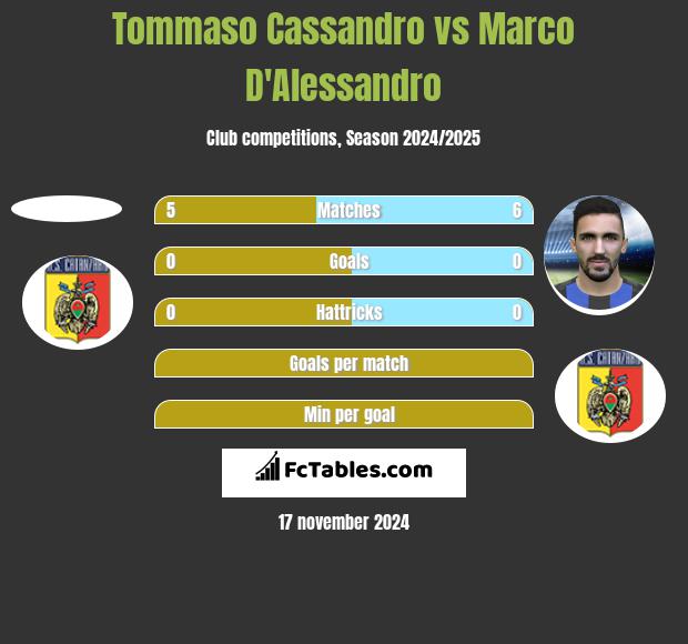 Tommaso Cassandro vs Marco D'Alessandro h2h player stats