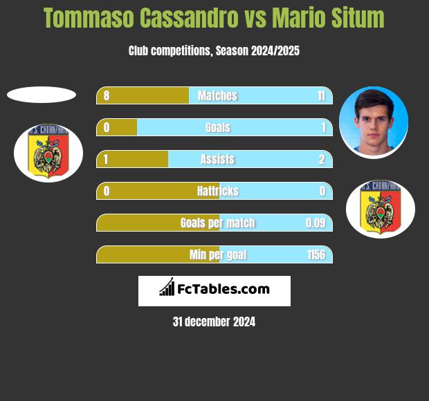 Tommaso Cassandro vs Mario Situm h2h player stats