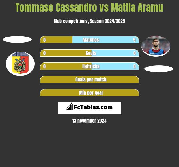 Tommaso Cassandro vs Mattia Aramu h2h player stats