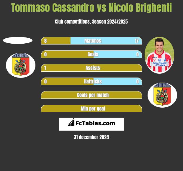 Tommaso Cassandro vs Nicolo Brighenti h2h player stats