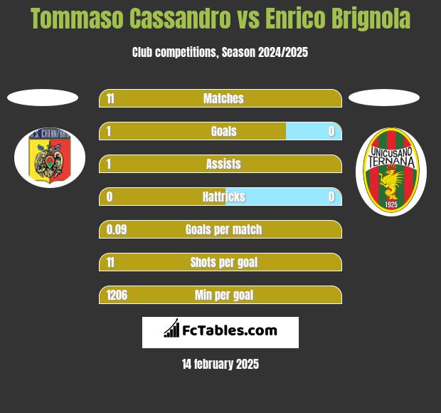 Tommaso Cassandro vs Enrico Brignola h2h player stats