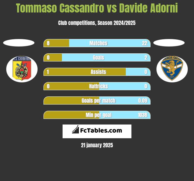 Tommaso Cassandro vs Davide Adorni h2h player stats