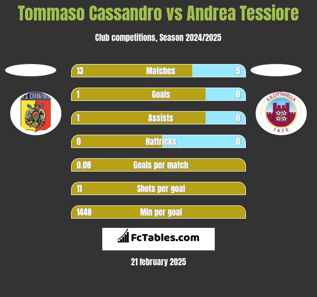 Tommaso Cassandro vs Andrea Tessiore h2h player stats