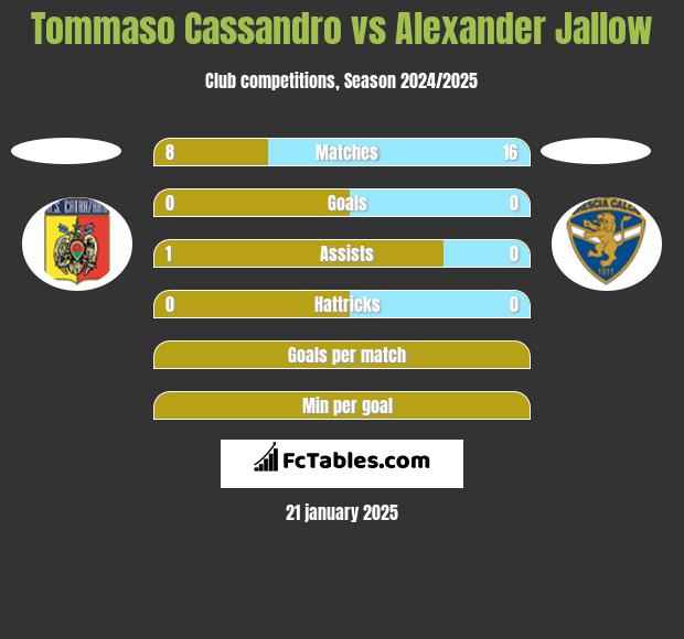 Tommaso Cassandro vs Alexander Jallow h2h player stats