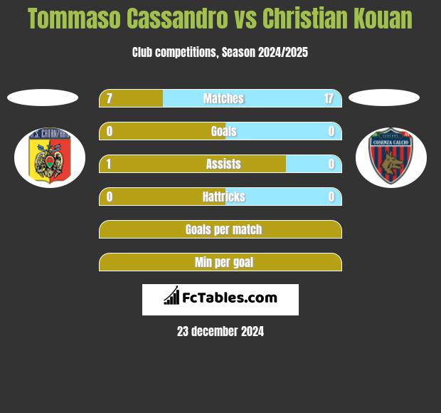 Tommaso Cassandro vs Christian Kouan h2h player stats