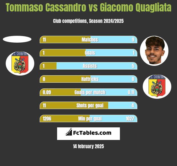 Tommaso Cassandro vs Giacomo Quagliata h2h player stats