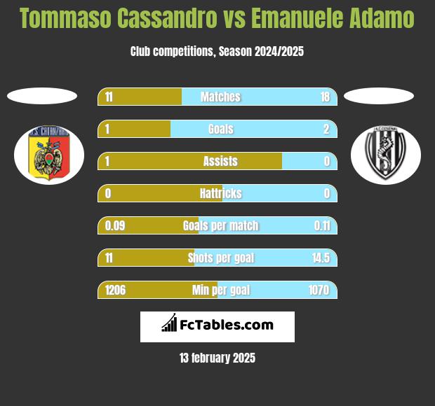 Tommaso Cassandro vs Emanuele Adamo h2h player stats