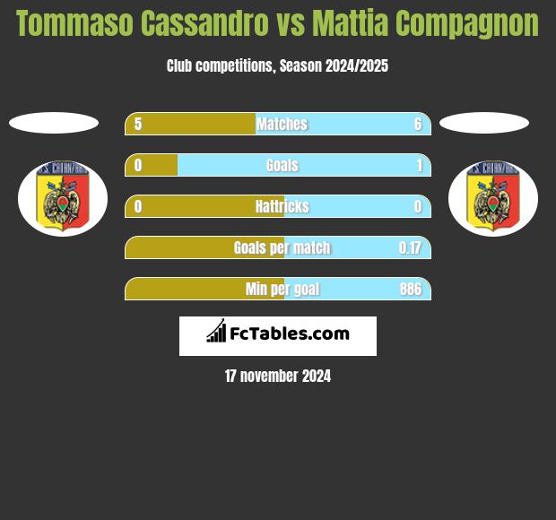 Tommaso Cassandro vs Mattia Compagnon h2h player stats