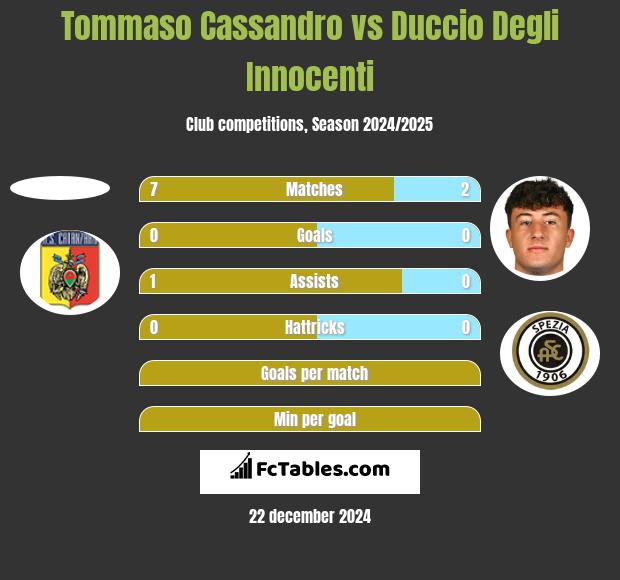 Tommaso Cassandro vs Duccio Degli Innocenti h2h player stats