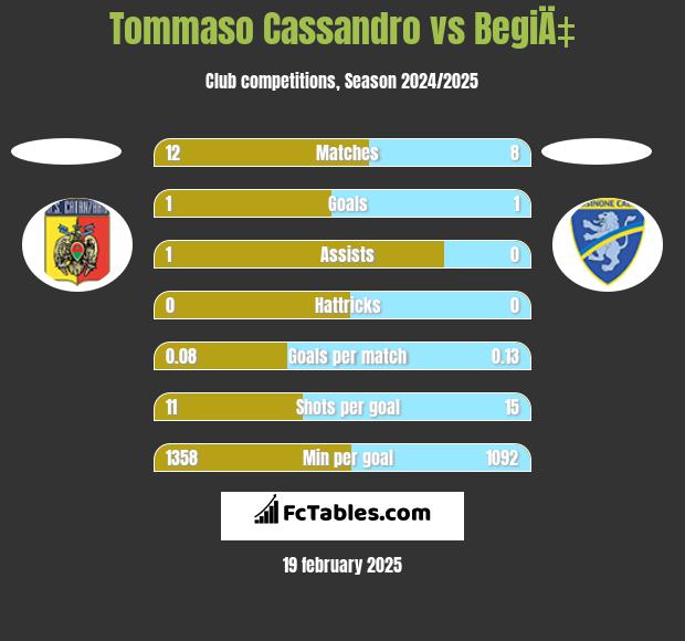 Tommaso Cassandro vs BegiÄ‡ h2h player stats