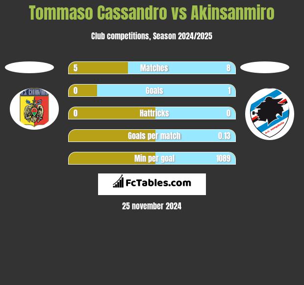 Tommaso Cassandro vs Akinsanmiro h2h player stats