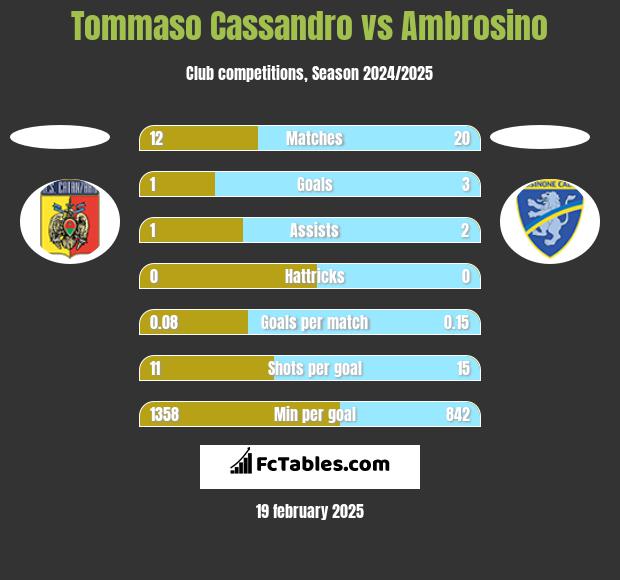 Tommaso Cassandro vs Ambrosino h2h player stats