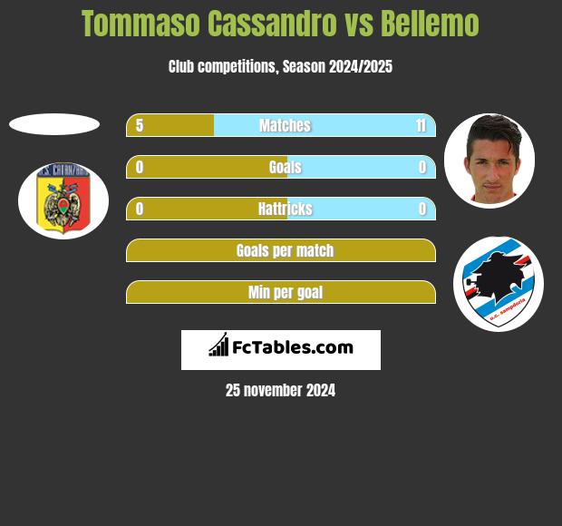 Tommaso Cassandro vs Bellemo h2h player stats