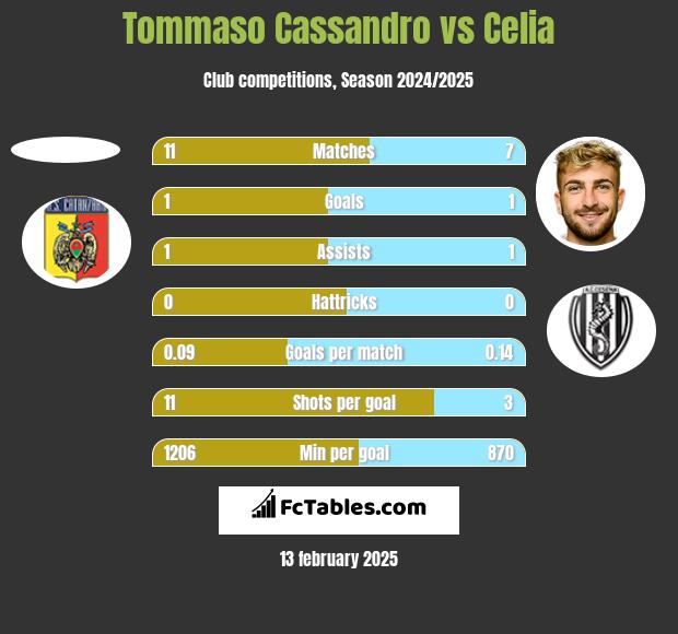 Tommaso Cassandro vs Celia h2h player stats