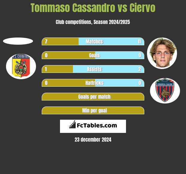 Tommaso Cassandro vs Ciervo h2h player stats