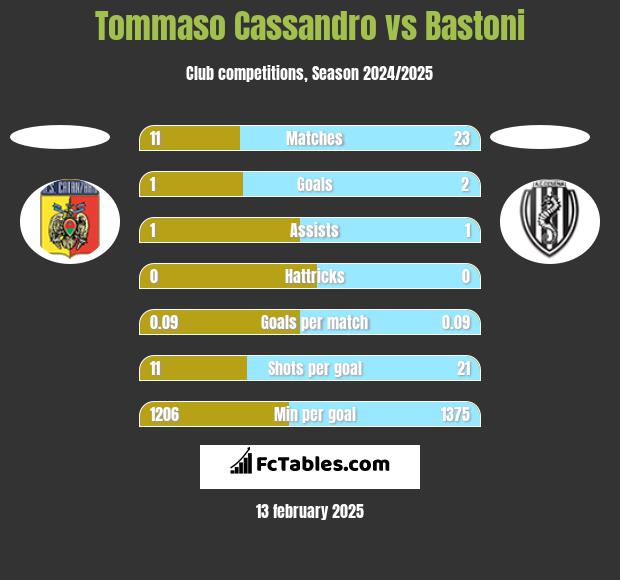 Tommaso Cassandro vs Bastoni h2h player stats