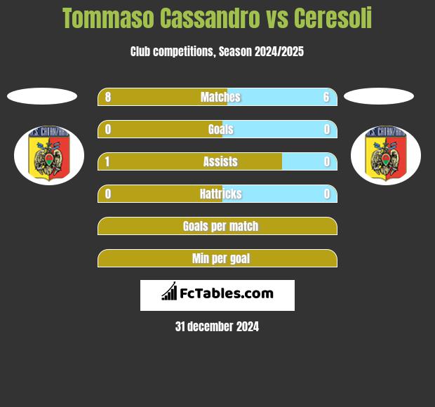 Tommaso Cassandro vs Ceresoli h2h player stats