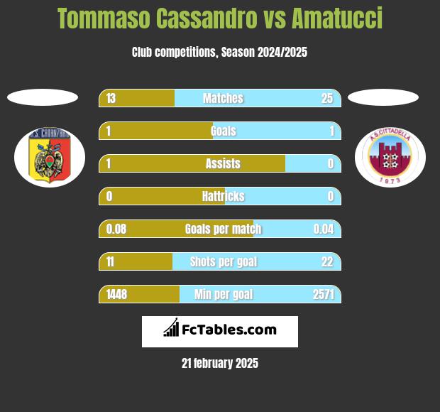 Tommaso Cassandro vs Amatucci h2h player stats