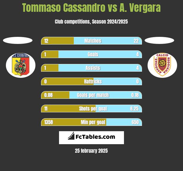 Tommaso Cassandro vs A. Vergara h2h player stats