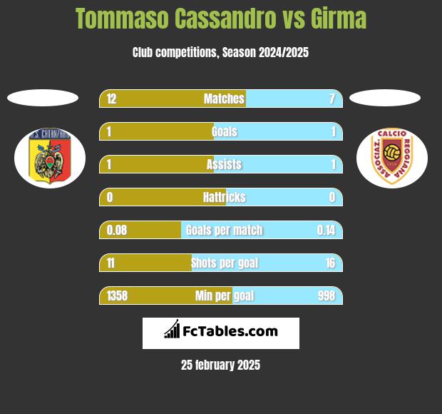 Tommaso Cassandro vs Girma h2h player stats