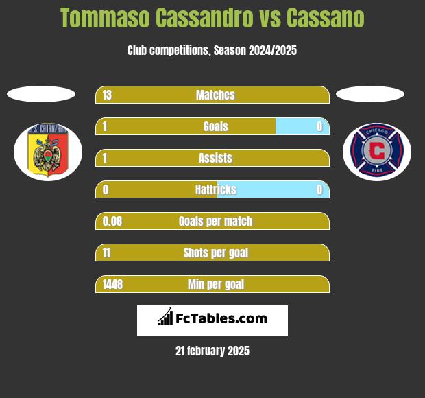 Tommaso Cassandro vs Cassano h2h player stats