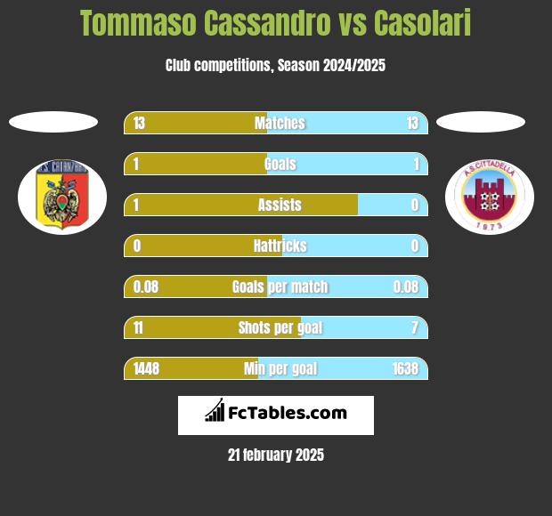 Tommaso Cassandro vs Casolari h2h player stats