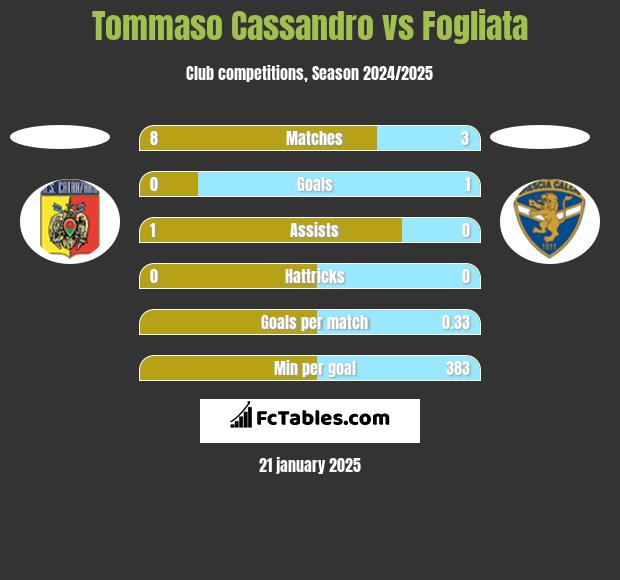 Tommaso Cassandro vs Fogliata h2h player stats