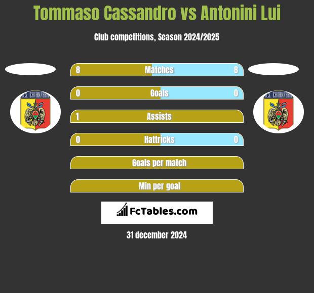 Tommaso Cassandro vs Antonini Lui h2h player stats