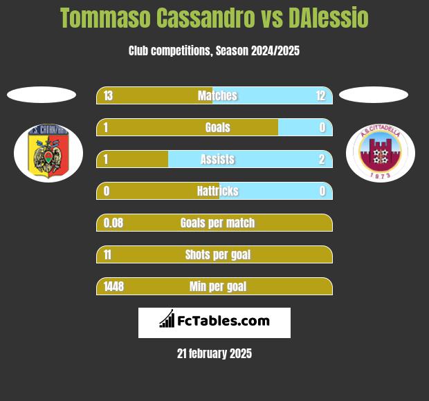 Tommaso Cassandro vs DAlessio h2h player stats