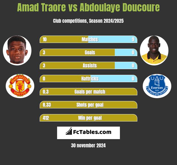 Amad Traore vs Abdoulaye Doucoure h2h player stats