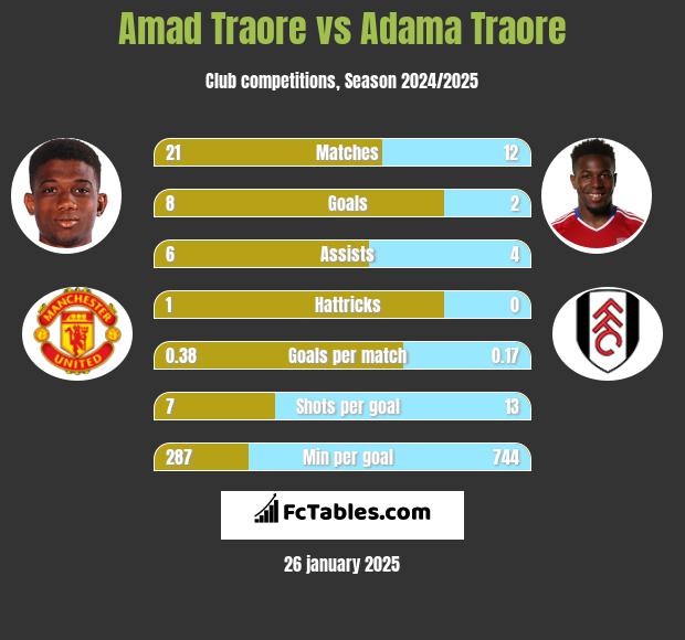 Amad Traore vs Adama Traore h2h player stats