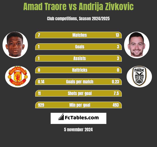 Amad Traore vs Andrija Zivkovic h2h player stats