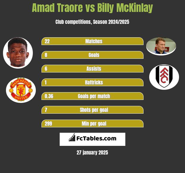 Amad Traore vs Billy McKinlay h2h player stats