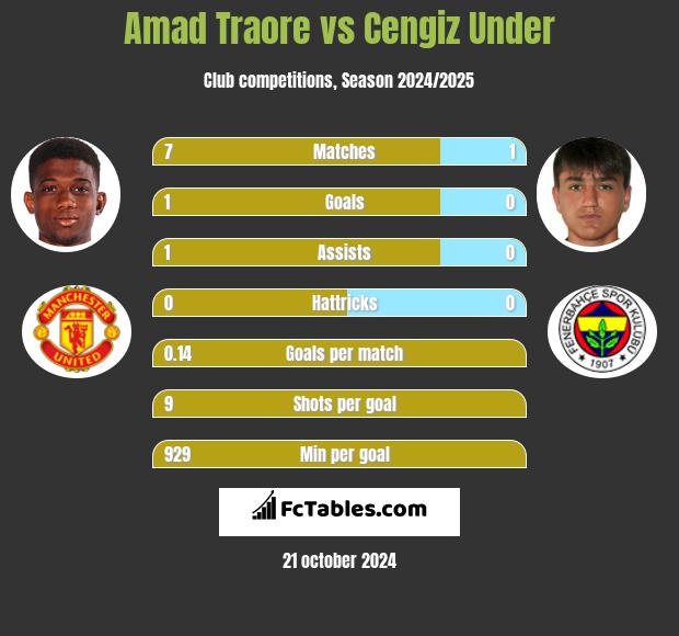 Amad Traore vs Cengiz Under h2h player stats